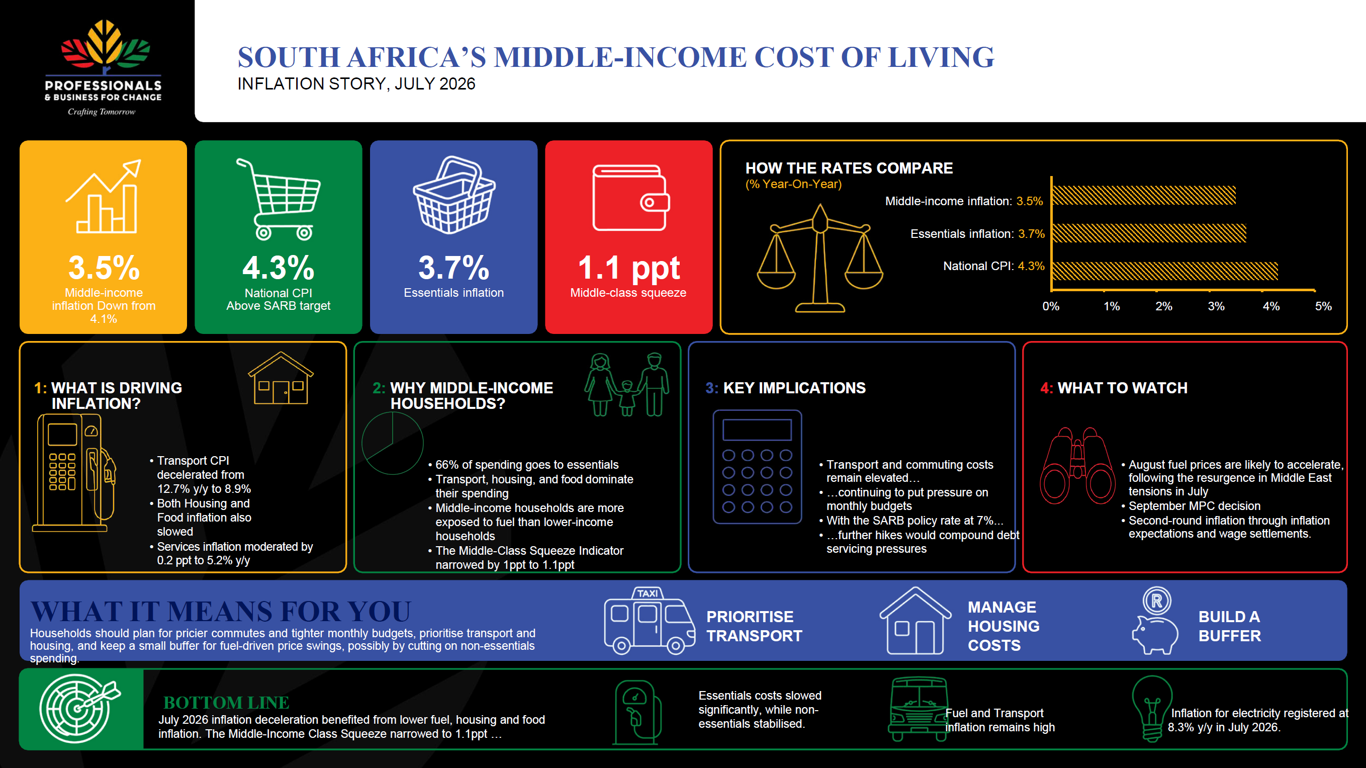 South Africa's Middle-Income Cost of Living — Inflation Story infographic summary