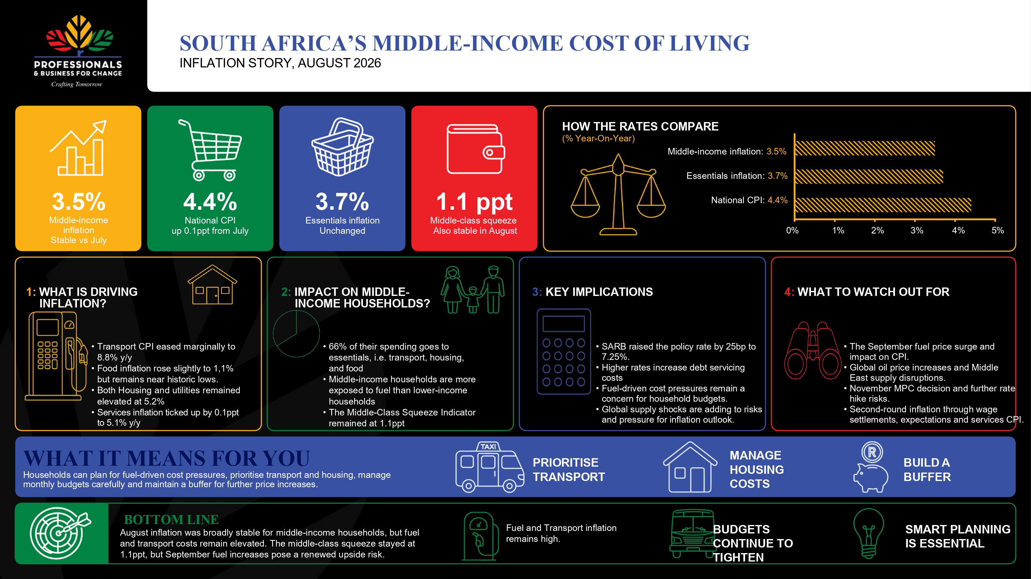 South Africa's Middle-Income Cost of Living — Inflation Story infographic summary